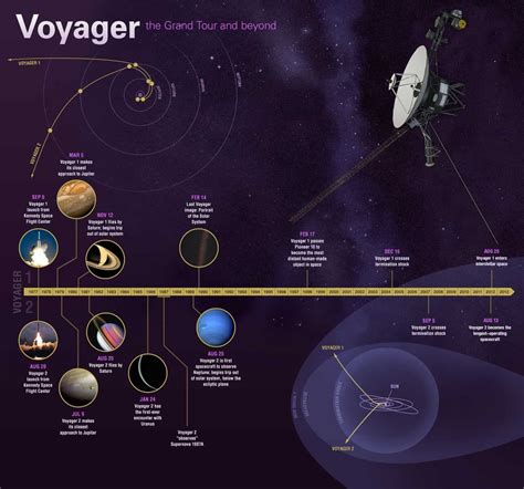 Decades in Space: The Unyielding Journey of Voyager 1