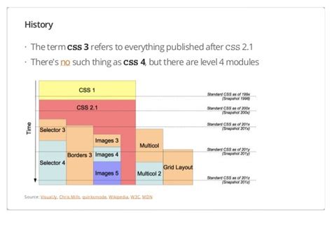 Die Evolution von CSS: Blättern durch seine Geschichte und aktuelle Einflüsse