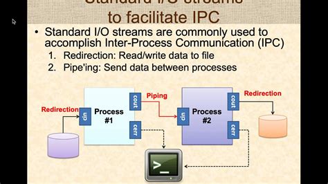 Innovatie in Interprocescommunicatie: Een Diepe Duik in Flow-IPC