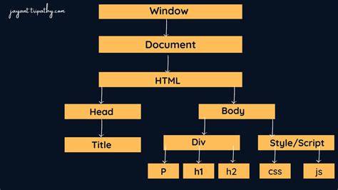 Navigating the Complex Landscape of HTML Attributes and DOM Properties