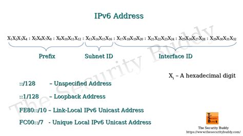 Bezpośrednie adresowanie, prywatność i zmienne kwestie wdrażania IPv6