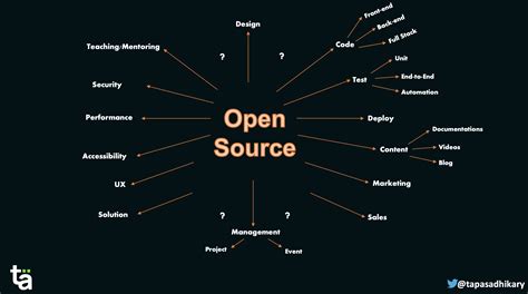 Exploring the Multi-Dimensional Contributions to Open Source Software