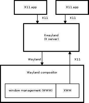 Bridging Legacy and Modernity: Running Wayland Apps on X11 Systems