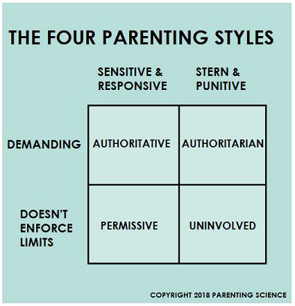 Parenting Styles: Cultural Contrasts and Community Perceptions
