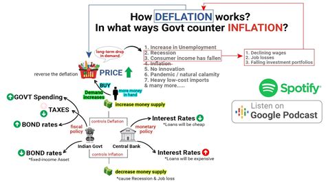 Navigating the Complex Interplay of Inflation, Deflation, and Monetary Policy