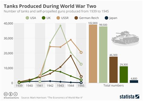 Commentary on Global Aircraft Production and the Impact of Industrial Output in World Wars