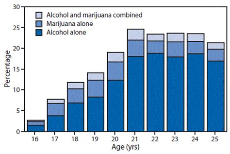 Analyzing the Shift from Alcohol to Cannabis Use in the US