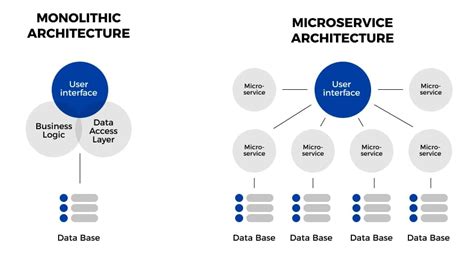 Why Developers Are Debating: Microservices vs Modular Monoliths