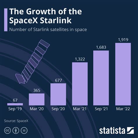 Starlink’s Disruption of the Space Industry: A Comprehensive Analysis