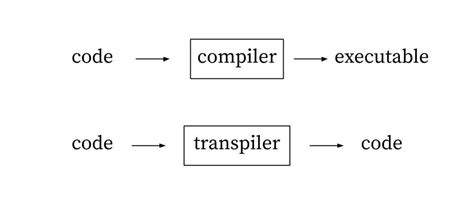 The Blurry Line Between Compilers and Transpilers Explored Through Borgo Language