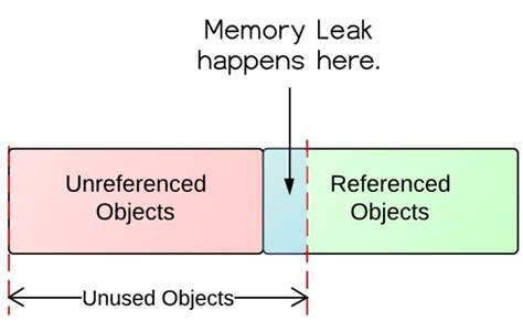 Unveiling the Impact of Memory Leaks in Software Development