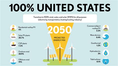 America’s Energy Dilemma and the Urgency for Transition to Renewables