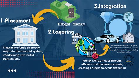 Unveiling the Intricate World of Money Laundering at Airports