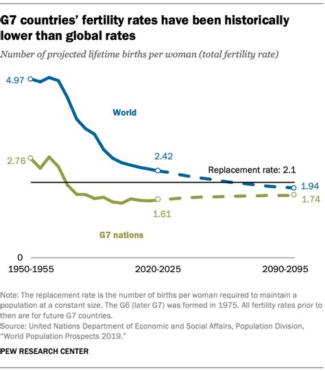 The Impact of Decreasing Birth Rates on Global Society: A Deep Dive