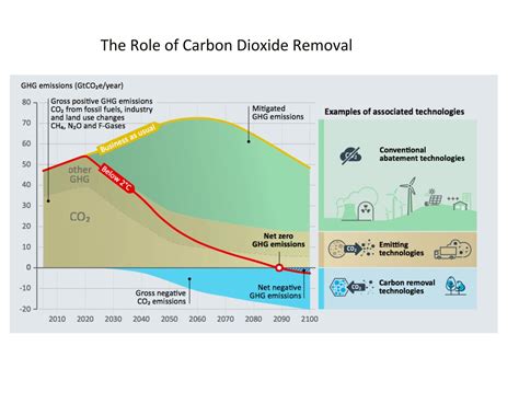 The Reality of Carbon Dioxide Removal: Challenges, Misconceptions, and Future Directions