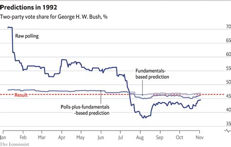Understanding the Complexities of The Economist’s Presidential Forecast