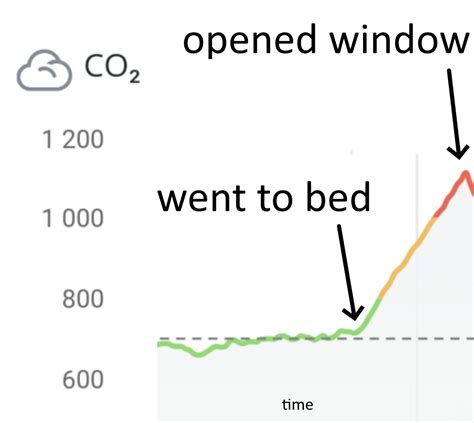 Effective Strategies to Mitigate CO2 Levels in Your Bedroom for Better Sleep