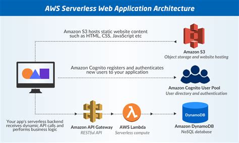 Navigating AWS Lambda and Web Applications: Benefits, Costs, and Challenges