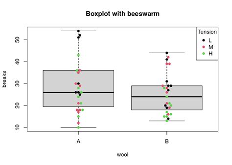 Why Alternatives to Box Plots May Offer Better Insight in Data Visualization