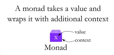 Monads: Unwrapping the Burrito of Functional Programming