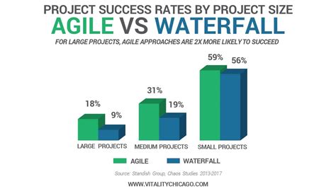 Higher Failure Rates for Agile Software Projects: Myth or Reality?