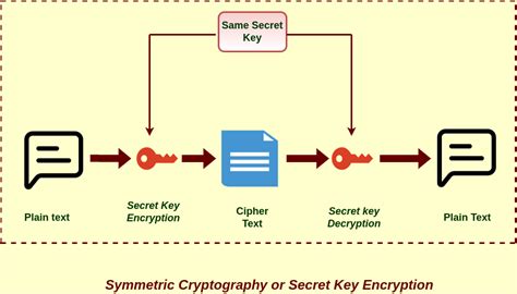 Guarding Against Secrets: The Role of Entropy in Code Security