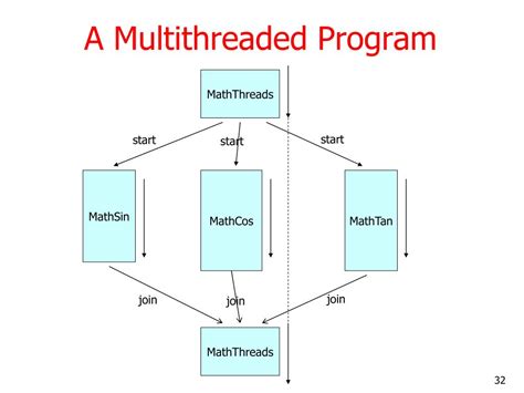 The Perils of Multithreading in Modern Programming