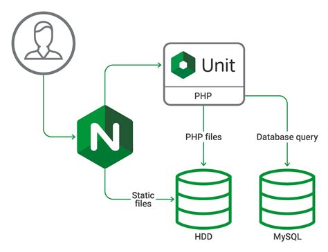 Nginx Unit: The Future of Application Serving for Complex Workloads
