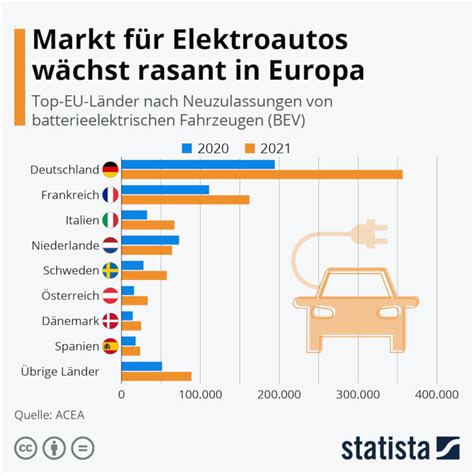 Deutschland ist Europas Spitzenreiter in der E-Auto-Produktion und Nummer 2 weltweit