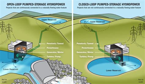 The Socio-Political Dynamics of Pumped-Storage Hydroelectricity: An Engineering Marvel or Economic Quagmire?