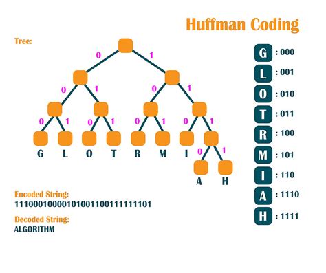 Is Haskell the Right Tool for Huffman Coding and Beyond?