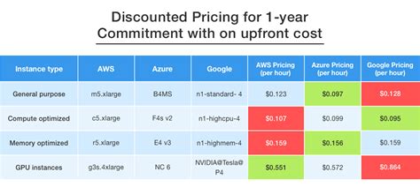 Navigating the Labyrinth of Region-Specific Machine Pricing in Cloud Platforms