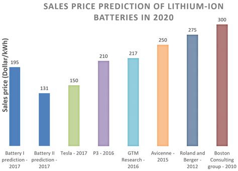 How Cheap Are Batteries Expected to Get by 2030?