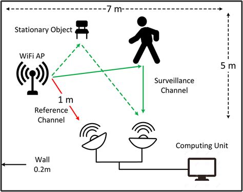 Wi-Fi Sensing: The Future of Non-Invasive Motion Detection and Human Activity Recognition