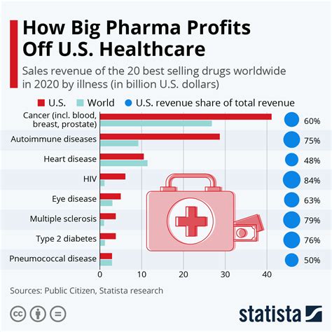 Profits Over Patients: The Dark Side of Big Pharma’s Accounting Practices